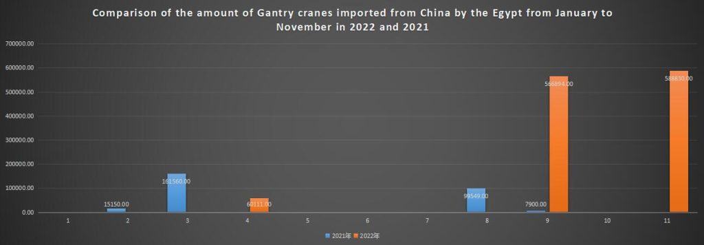 Comparison of the amount of Gantry cranes imported from China by the Egypt from January to November in 2022 and 2021