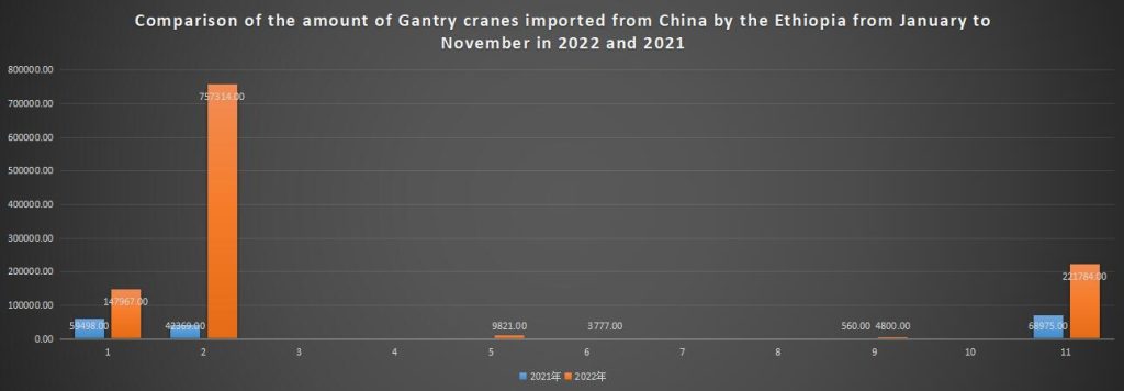 Comparison of the amount of Gantry cranes imported from China by the Ethiopia from January to November in 2022 and 2021