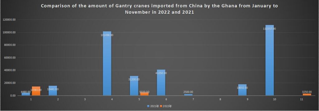 Comparison of the amount of Gantry cranes imported from China by the Ghana from January to November in 2022 and 2021
