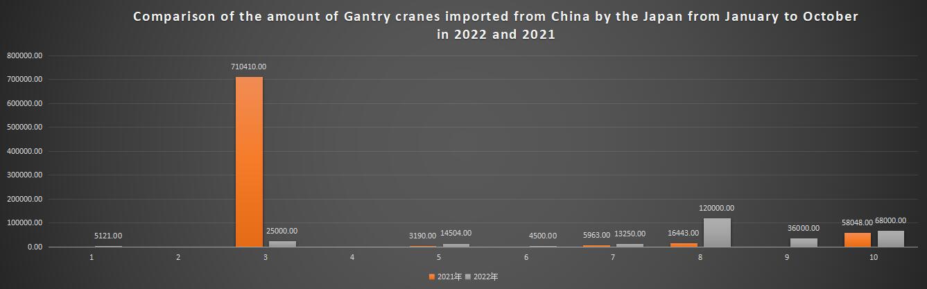 Comparison of the amount of Gantry cranes imported from China by the Japan from January to October in 2022 and 2021