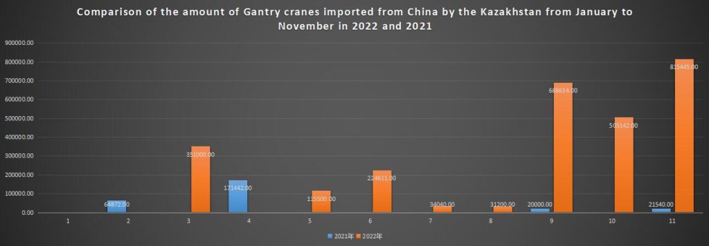 Comparison of the amount of Gantry cranes imported from China by the Kazakhstan from January to November in 2022 and 2021