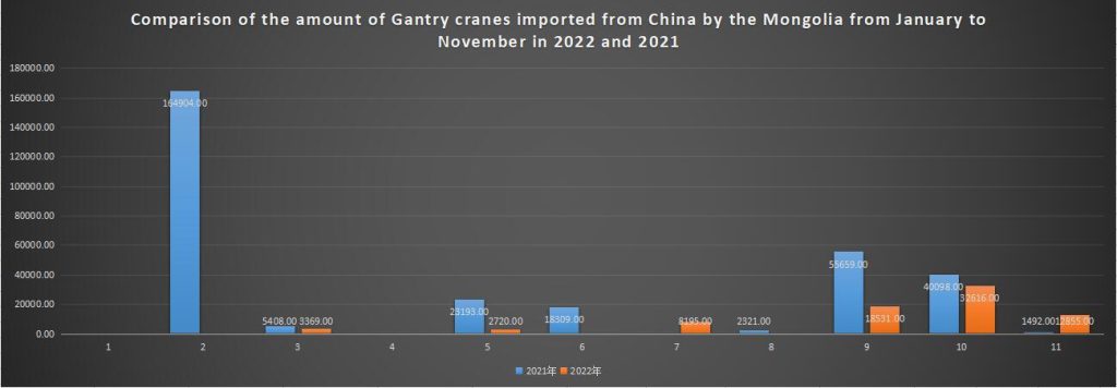 Comparison of the amount of Gantry cranes imported from China by the Mongolia from January to November in 2022 and 2021