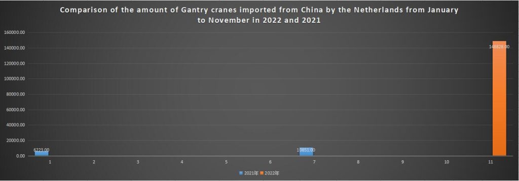 Comparison of the amount of Gantry cranes imported from China by the Netherlands from January to November in 2022 and 2021