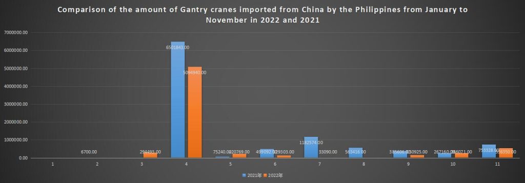 Comparison of the amount of Gantry cranes imported from China by the Philippines from January to November in 2022 and 2021