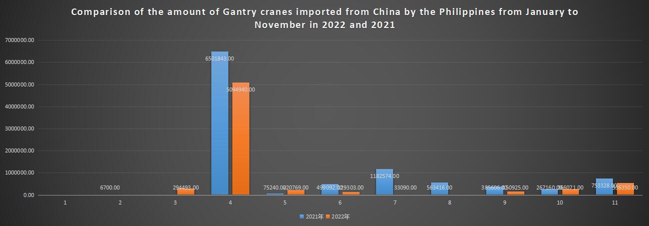 Comparison of the amount of Gantry cranes imported from China by the Philippines from January to November in 2022 and 2021
