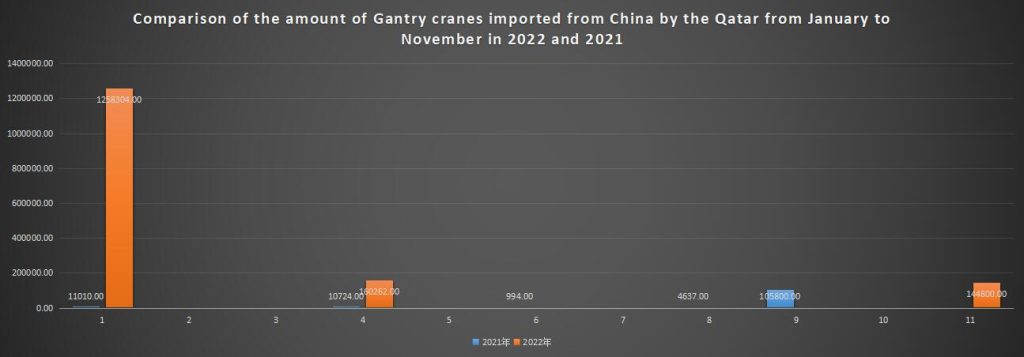 Comparison of the amount of Gantry cranes imported from China by the Qatar from January to November in 2022 and 2021