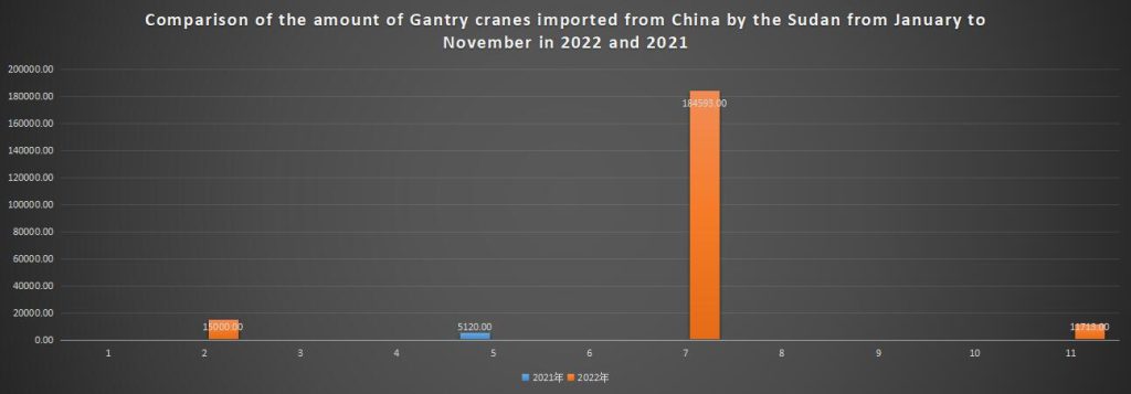 Comparison of the amount of Gantry cranes imported from China by the Sudan from January to November in 2022 and 2021