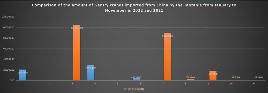 Comparison of the amount of Gantry cranes imported from China by the Tanzania from January to November in 2022 and 2021