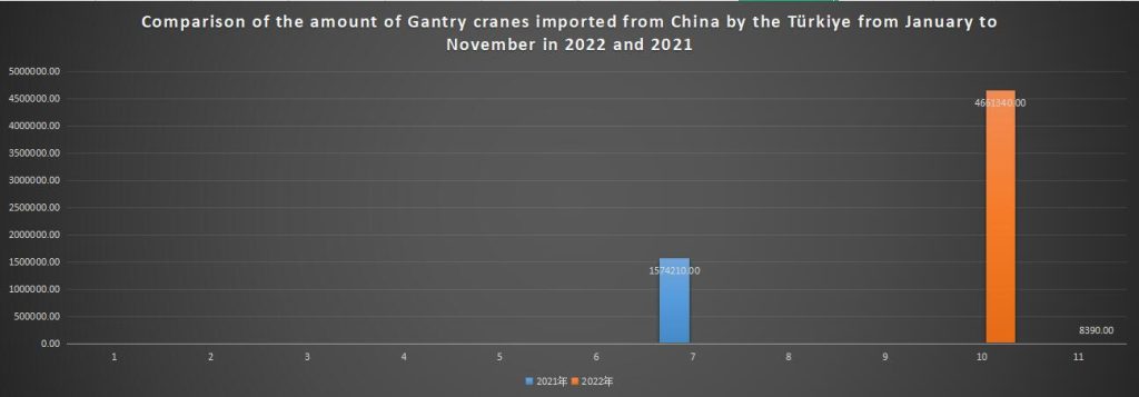 Comparison of the amount of Gantry cranes imported from China by the Türkiye from January to November in 2022 and 2021