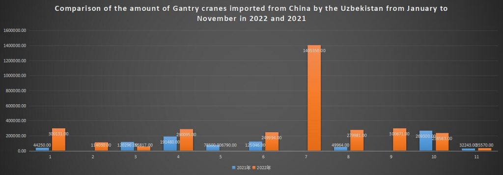 Comparison of the amount of Gantry cranes imported from China by the Uzbekistan from January to November in 2022 and 2021