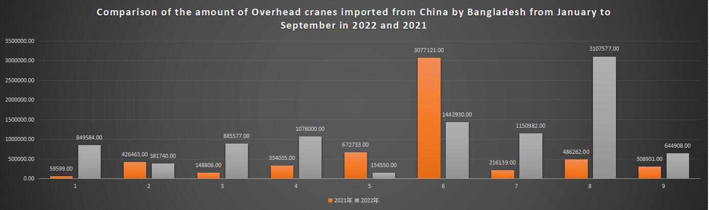 Comparison of the amount of Overhead cranes imported from China by Bangladesh from January to September in 2022 and 2021