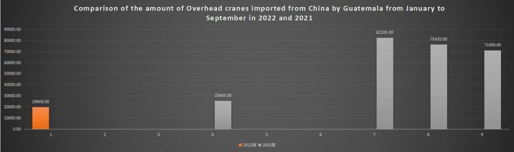 Comparison of the amount of Overhead cranes imported from China by Guatemala from January to September in 2022 and 2021
