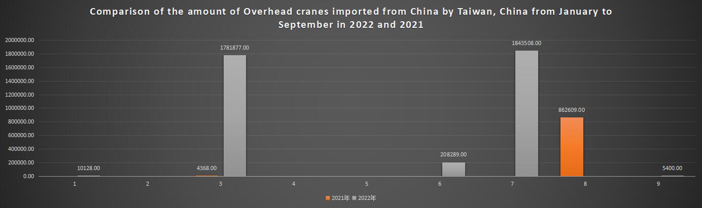 Comparison of the amount of Overhead cranes imported from China by Taiwan, China from January to September in 2022 and 2021