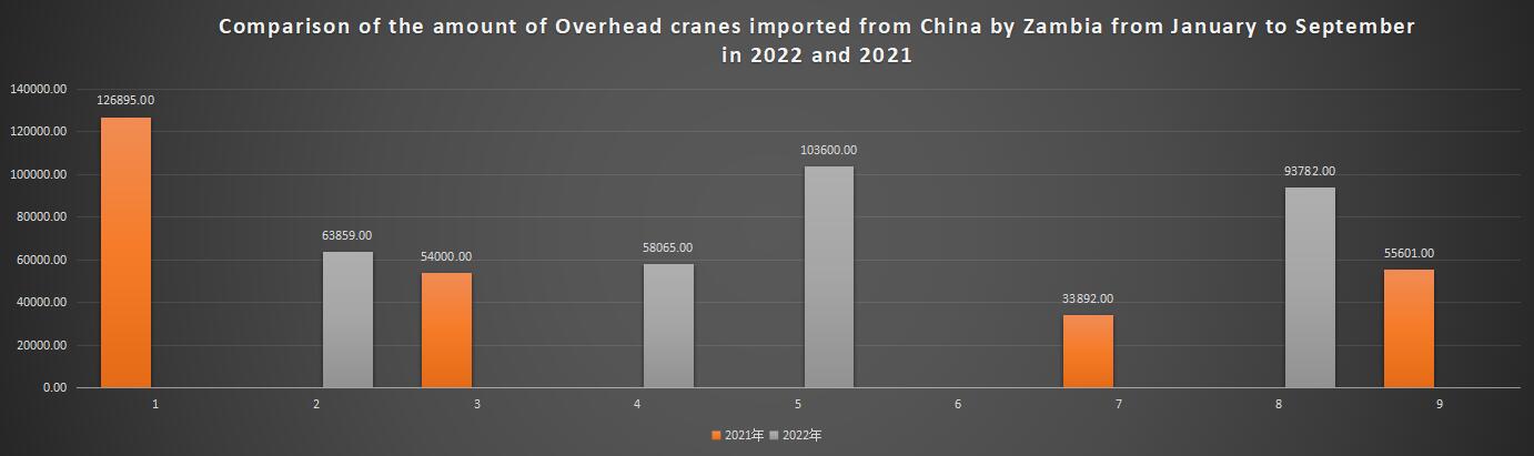 Comparison of the amount of Overhead cranes imported from China by Zambia from January to September in 2022 and 2021