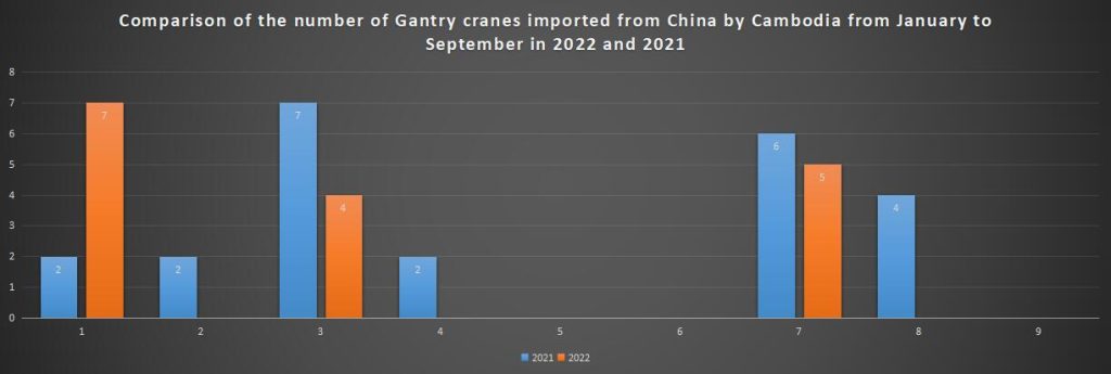 Comparison of the number of Gantry cranes imported from China by Cambodia from January to September in 2022 and 2021