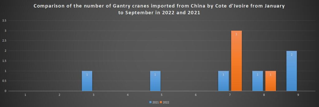 Comparison of the number of Gantry cranes imported from China by Cote d'Ivoire from January to September in 2022 and 2021