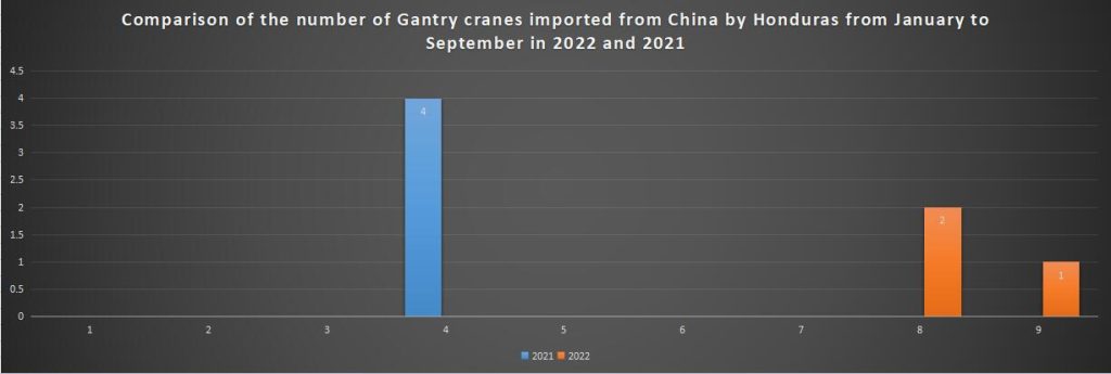 Comparison of the number of Gantry cranes imported from China by Honduras from January to September in 2022 and 2021