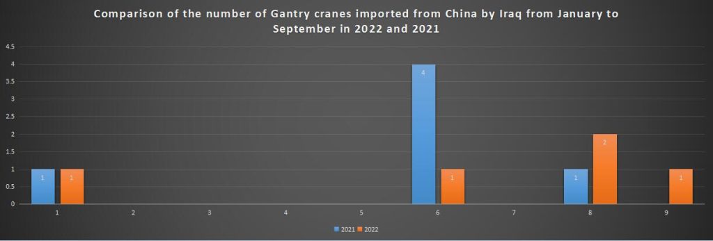 Comparison of the number of Gantry cranes imported from China by Iraq from January to September in 2022 and 2021