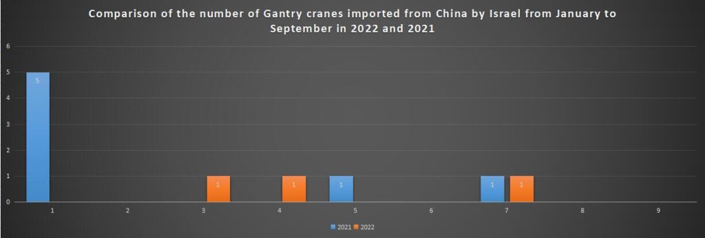 Comparison of the number of Gantry cranes imported from China by Israel from January to September in 2022 and 2021