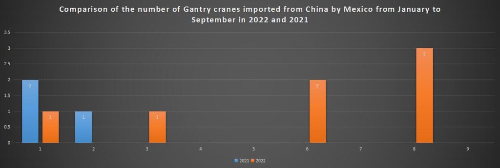 Comparison of the number of Gantry cranes imported from China by Mexico from January to September in 2022 and 2021