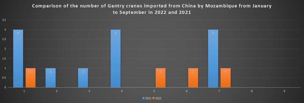 Comparison of the number of Gantry cranes imported from China by Mozambique from January to September in 2022 and 2021