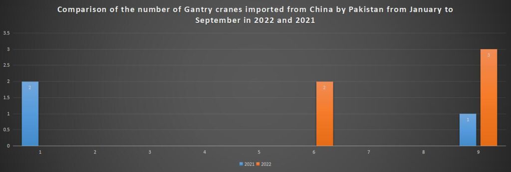 Comparison of the number of Gantry cranes imported from China by Pakistan from January to September in 2022 and 2021