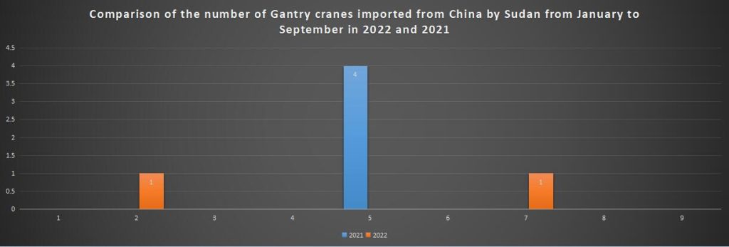 Comparison of the number of Gantry cranes imported from China by Sudan from January to September in 2022 and 2021