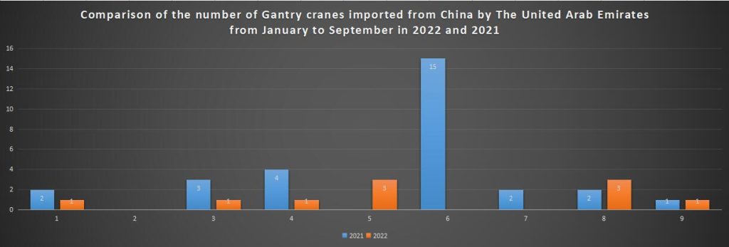 Comparison of the number of Gantry cranes imported from China by The United Arab Emirates from January to September in 2022 and 2021