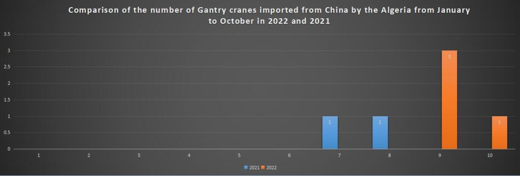 Comparison of the number of Gantry cranes imported from China by the Algeria from January to October in 2022 and 2021
