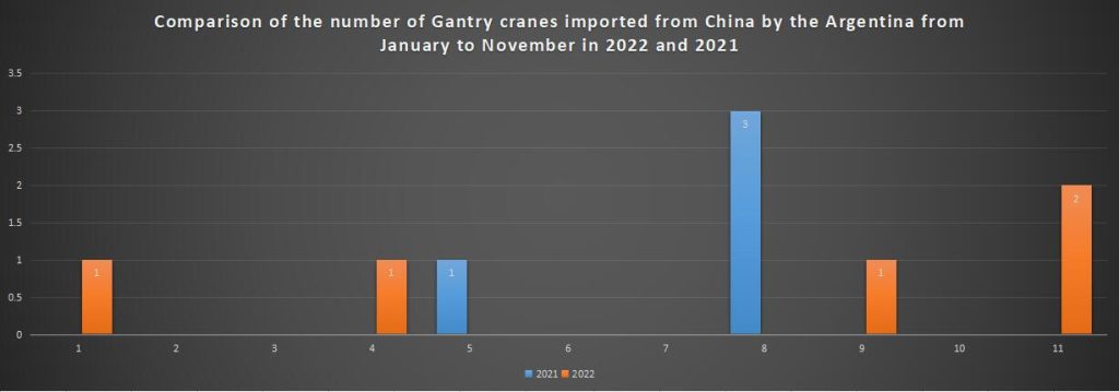 Comparison of the number of Gantry cranes imported from China by the Argentina from January to November in 2022 and 2021