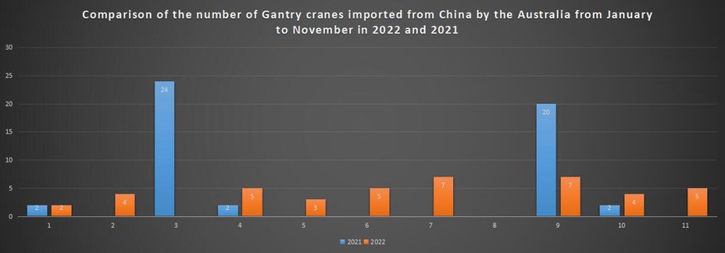 Comparison of the number of Gantry cranes imported from China by the Australia from January to November in 2022 and 2021