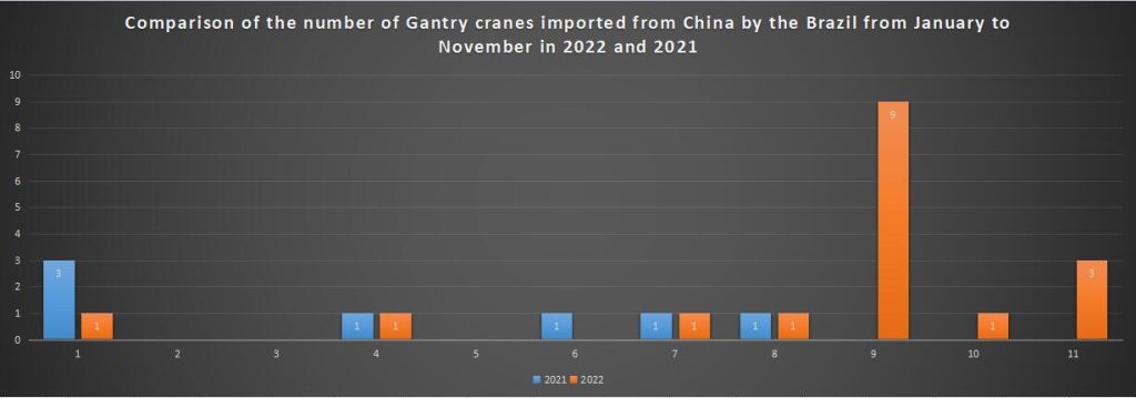 Comparison of the number of Gantry cranes imported from China by the Brazil from January to November in 2022 and 2021