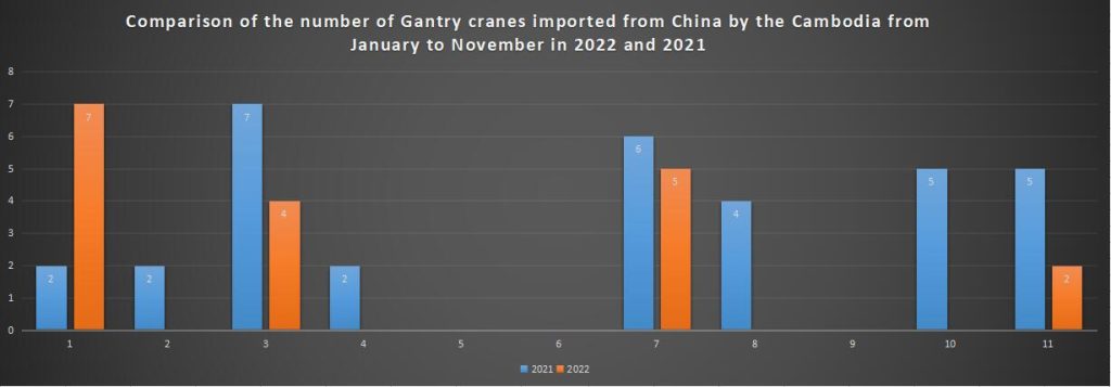 Comparison of the number of Gantry cranes imported from China by the Cambodia from January to November in 2022 and 2021