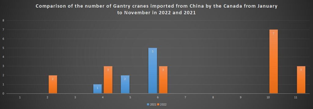 Comparison of the number of Gantry cranes imported from China by the Canada from January to November in 2022 and 2021