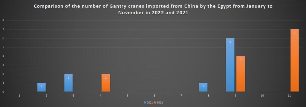 Comparison of the number of Gantry cranes imported from China by the Egypt from January to November in 2022 and 2021
