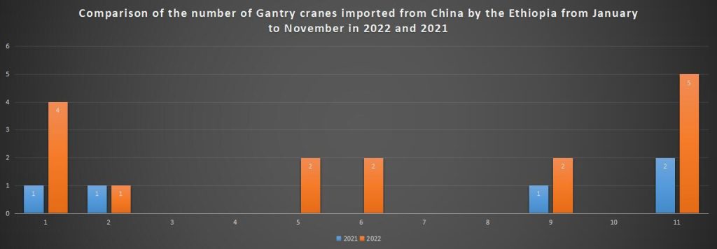 Comparison of the number of Gantry cranes imported from China by the Ethiopia from January to November in 2022 and 2021