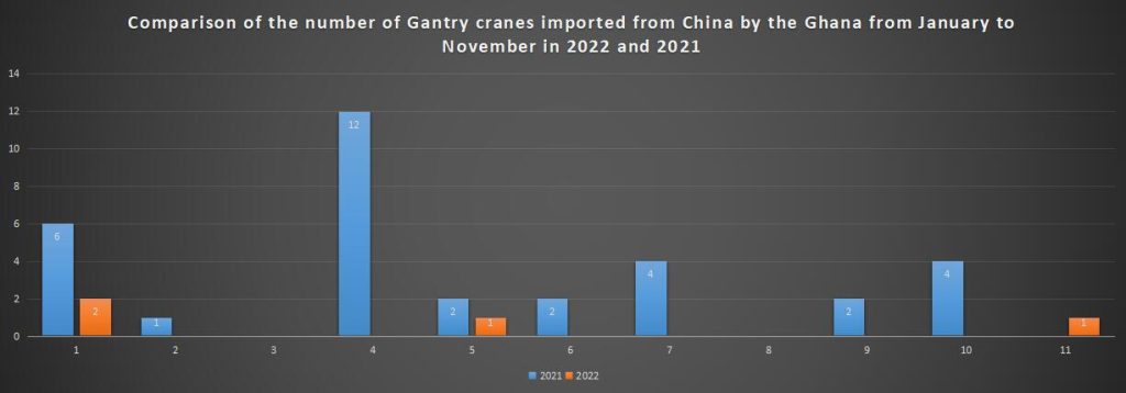 Comparison of the number of Gantry cranes imported from China by the Ghana from January to November in 2022 and 2021