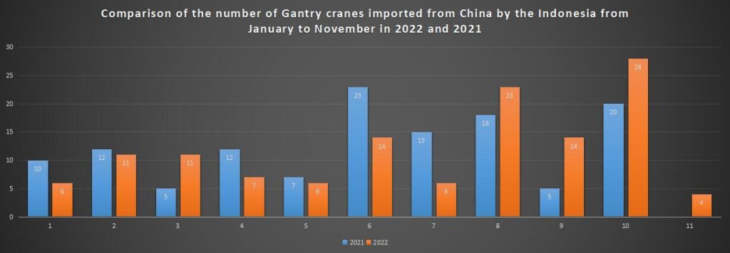 Comparison of the number of Gantry cranes imported from China by the Indonesia from January to November in 2022 and 2021