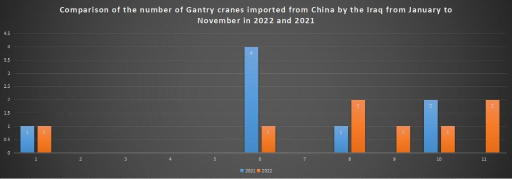 Comparison of the number of Gantry cranes imported from China by the Iraq from January to November in 2022 and 2021