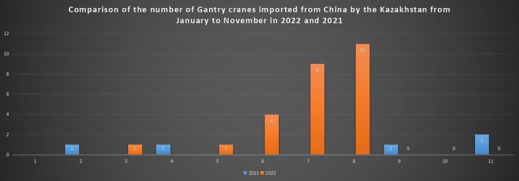 Comparison of the number of Gantry cranes imported from China by the Kazakhstan from January to November in 2022 and 2021