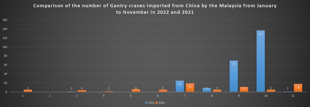 Comparison of the number of Gantry cranes imported from China by the Malaysia from January to November in 2022 and 2021