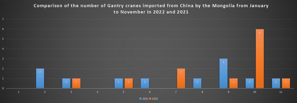 Comparison of the number of Gantry cranes imported from China by the Mongolia from January to November in 2022 and 2021