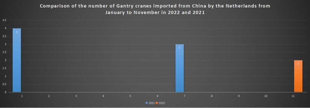 Comparison of the number of Gantry cranes imported from China by the Netherlands from January to November in 2022 and 2021