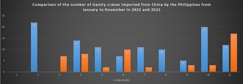 Comparison of the number of Gantry cranes imported from China by the Philippines from January to November in 2022 and 2021