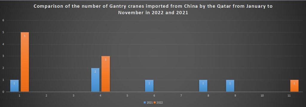 Comparison of the number of Gantry cranes imported from China by the Qatar from January to November in 2022 and 2021