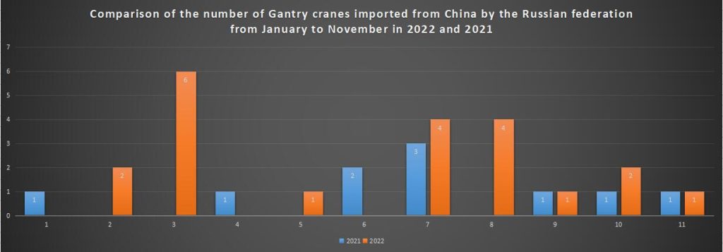Comparison of the number of Gantry cranes imported from China by the Russian federation from January to November in 2022 and 2021