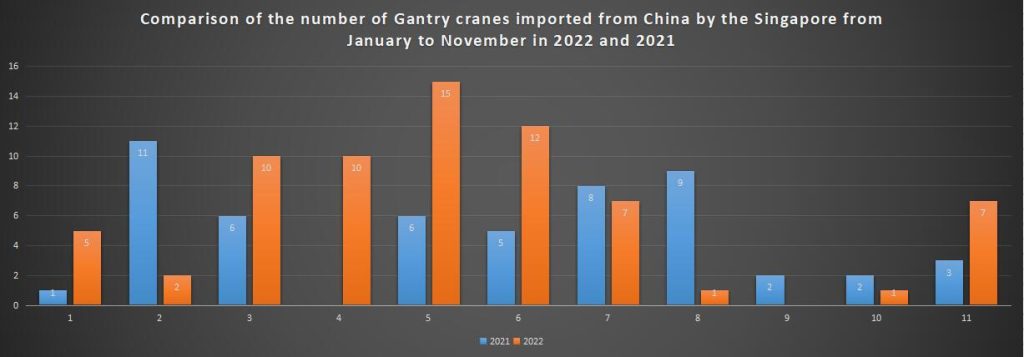 Comparison of the number of Gantry cranes imported from China by the Singapore from January to November in 2022 and 2021