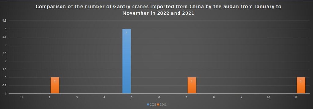 Comparison of the number of Gantry cranes imported from China by the Sudan from January to November in 2022 and 2021