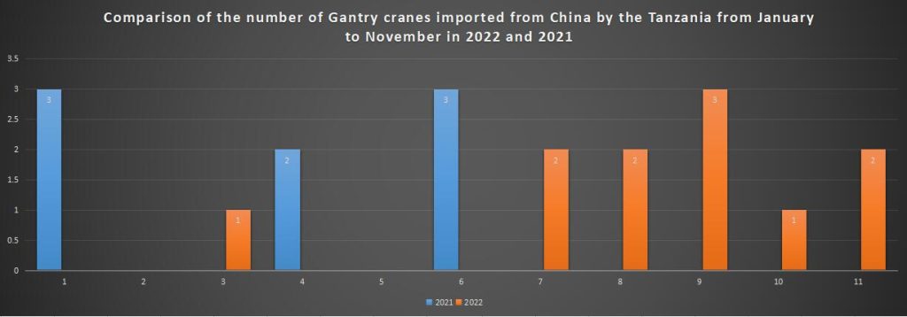 Comparison of the number of Gantry cranes imported from China by the Tanzania from January to November in 2022 and 2021