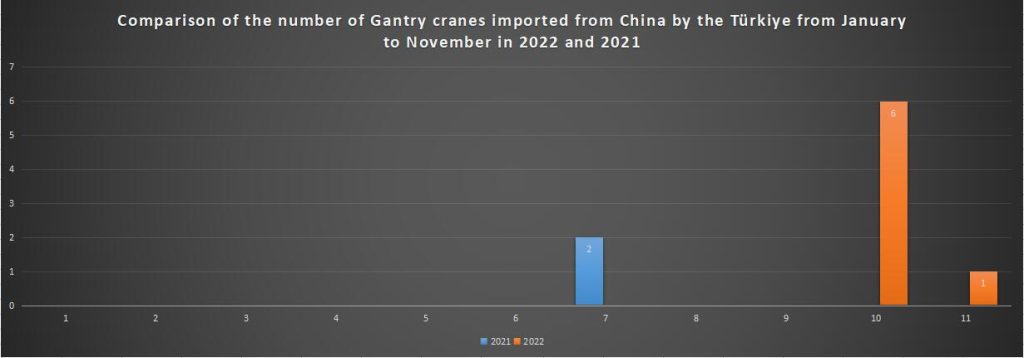 Comparison of the number of Gantry cranes imported from China by the Türkiye from January to November in 2022 and 2021